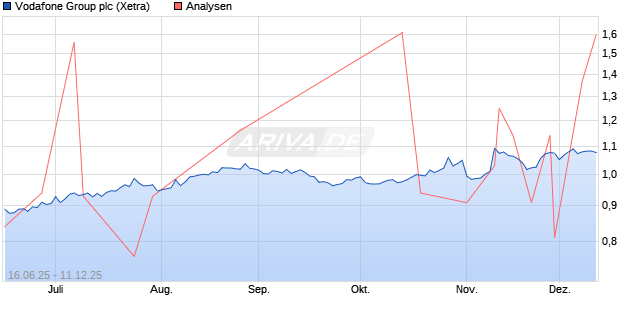 Vodafone Group plc Aktie