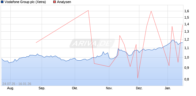 Vodafone Group plc Aktie
