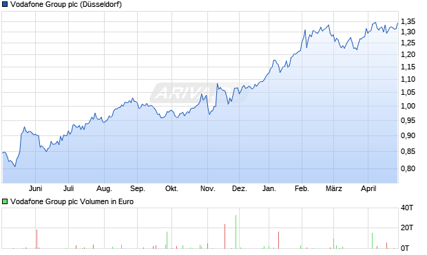 Vodafone Group Aktie Chart