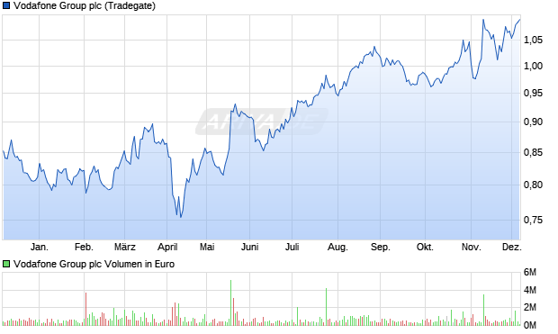 Vodafone Group Aktie Chart