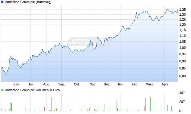 Vodafone Group Aktie Chart