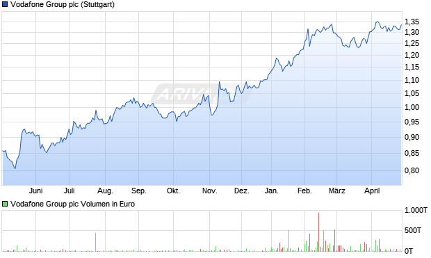 Vodafone Group Aktie Chart