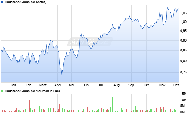 Vodafone Group Aktie Chart