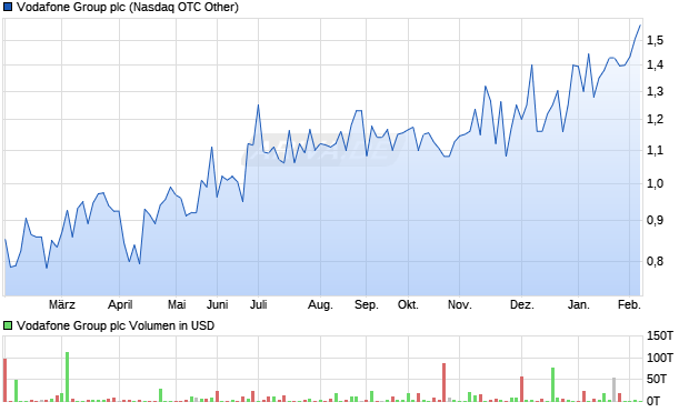 Vodafone Group Aktie Chart