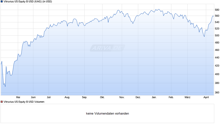 Vitruvius US Equity B USD Chart