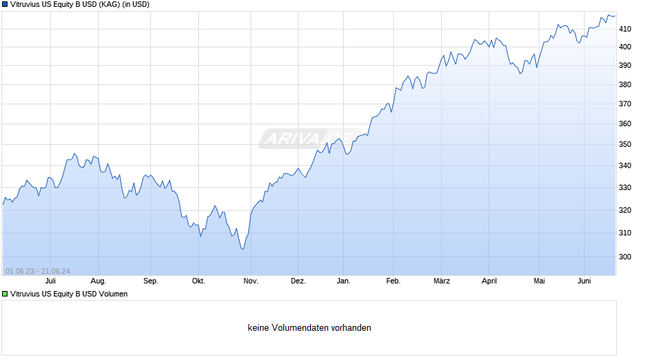 Vitruvius US Equity B USD Chart