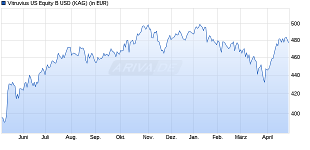 Performance des Vitruvius US Equity B USD (WKN 798393, ISIN LU0103754015)