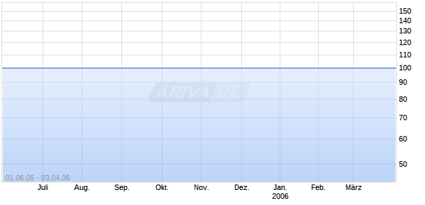 REUSCHEL IS.R.10 VAR Chart