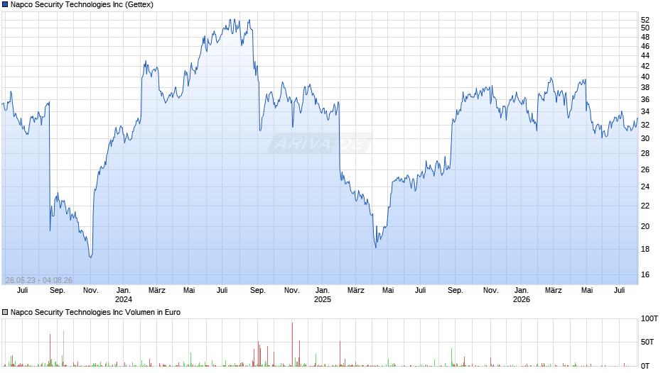 Napco Security Technologies Chart