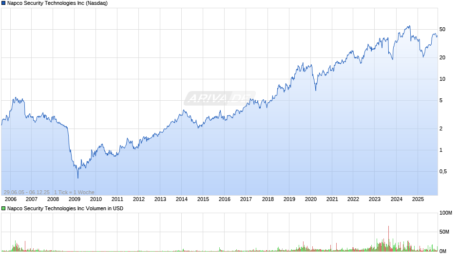 Napco Security Technologies Chart