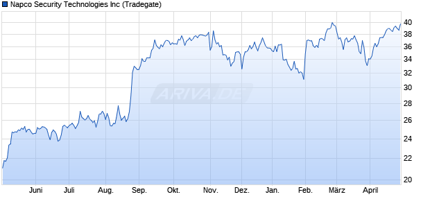 Napco Security Technologies Aktie Chart