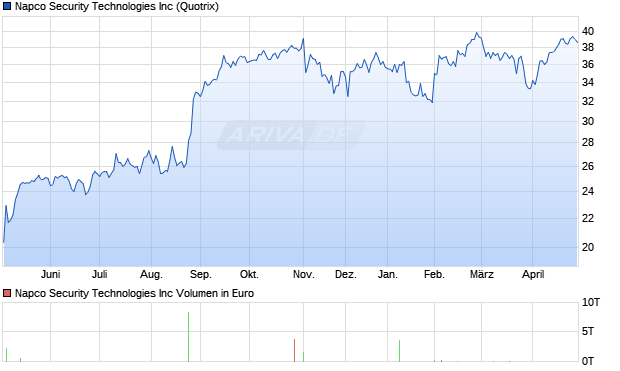 Napco Security Technologies Aktie Chart
