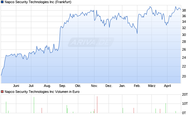 Napco Security Technologies Aktie Chart