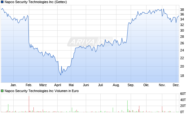 Napco Security Technologies Aktie Chart