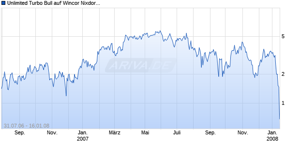 Unlimited Turbo Bull auf Wincor Nixdorf [Commerzbank AG] Chart