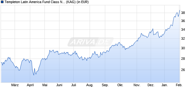 Performance des Templeton Latin America Fund Class N (acc) (WKN 974047, ISIN LU0094040077)