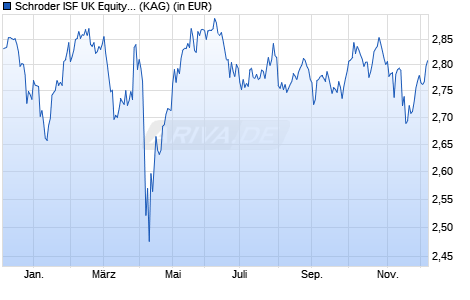 Performance des Schroder ISF UK Equity B Dis (WKN 974072, ISIN LU0052724597)