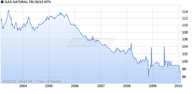 GAS NATURAL FIN.00/10 MTN Chart