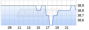 Silgan Holdings Inc. Realtime-Chart
