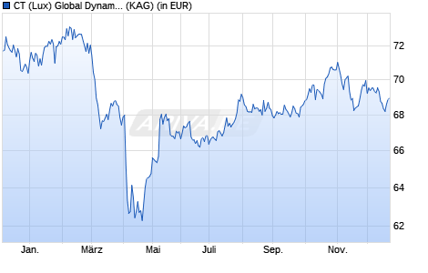 Performance des CT (Lux) Global Dynamic Real Return W USD (WKN 935512, ISIN LU0042999069)