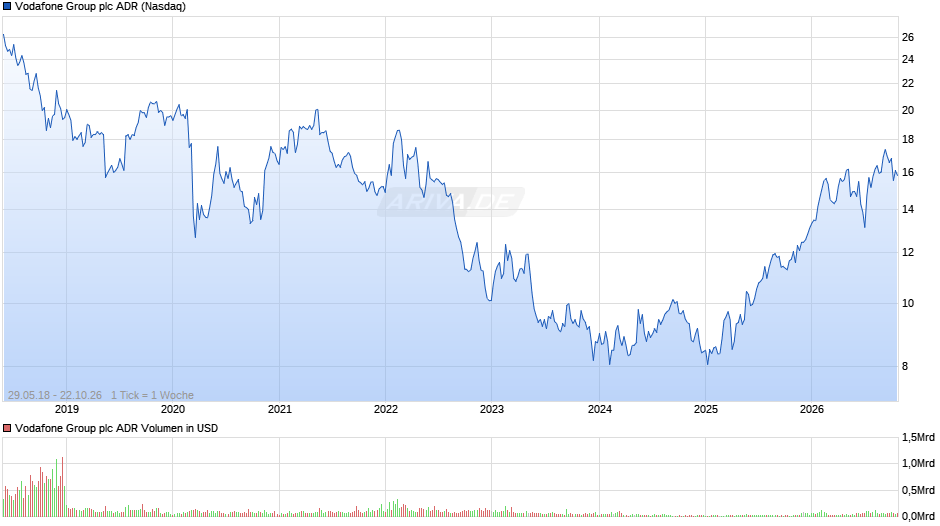 Vodafone Group Aktie (ADR) Chart