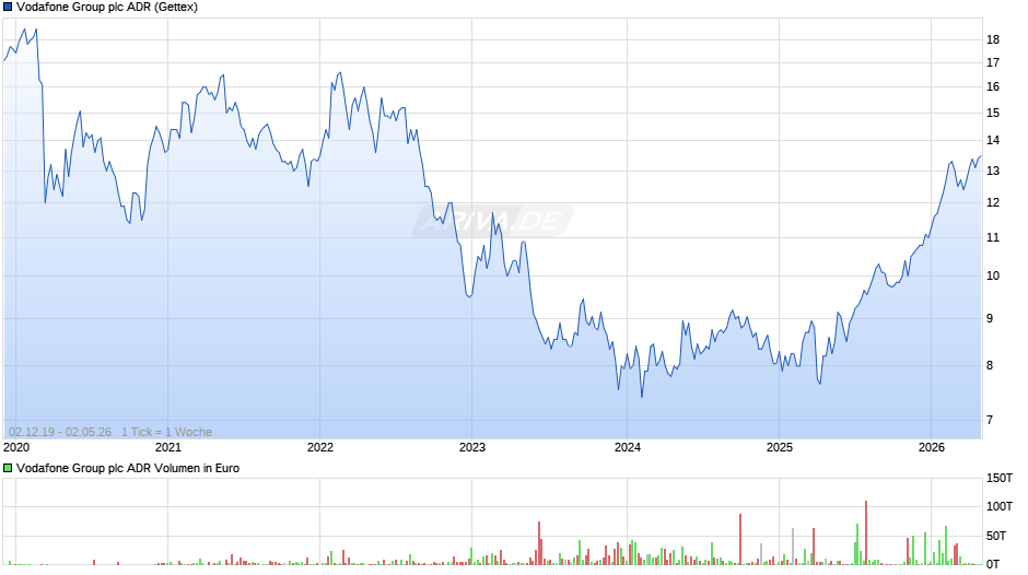 Vodafone Group Aktie (ADR) Chart
