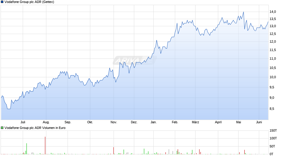 Vodafone Group Aktie (ADR) Chart