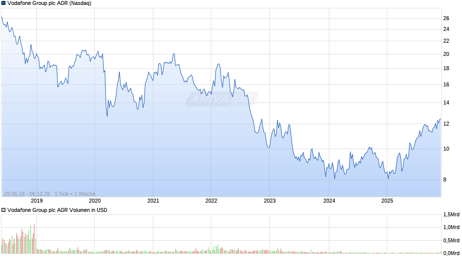 Vodafone Group Aktie (ADR) Chart