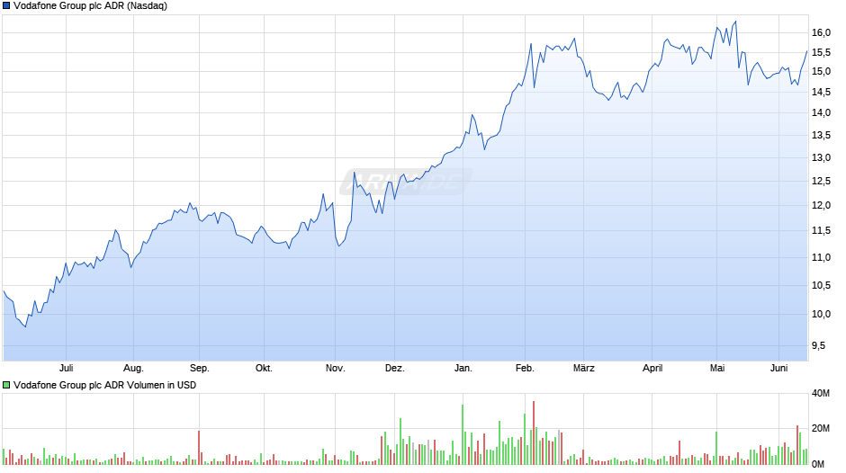 Vodafone Group Aktie (ADR) Chart