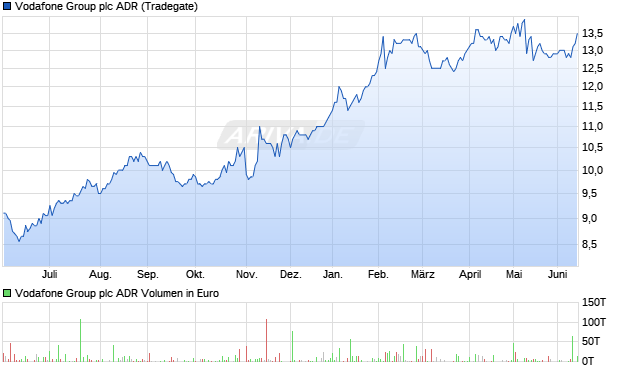 Vodafone Group Aktie (ADR) Chart