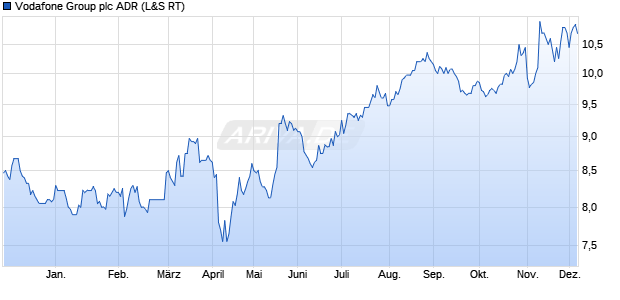 Vodafone Group Aktie (ADR) Chart