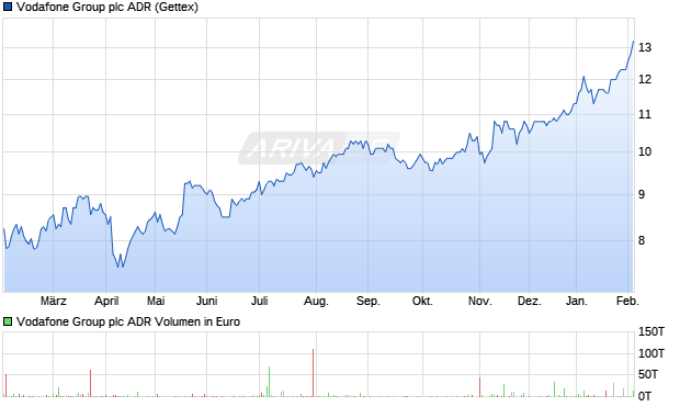Vodafone Group Aktie (ADR) Chart