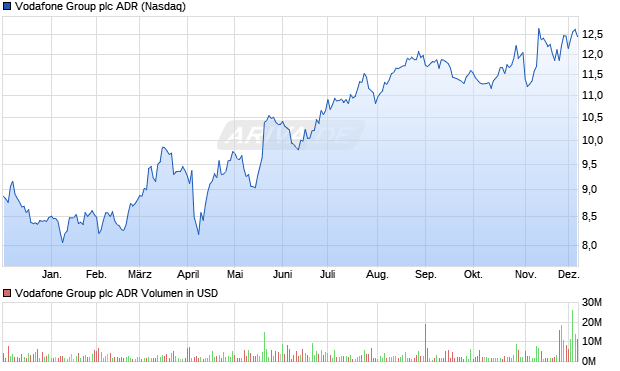 Vodafone Group Aktie (ADR) Chart