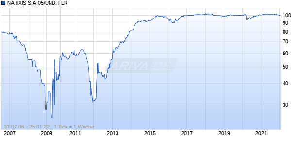 NATIXIS S.A.05/UND. FLR Chart