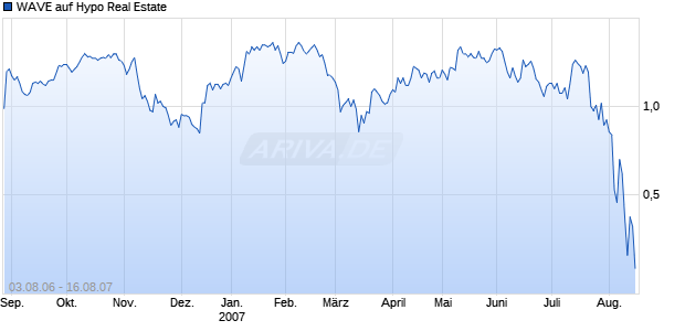 WAVE auf Hypo Real Estate [Deutsche Bank] Chart