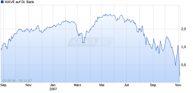 WAVE auf Deutsche Bank [Deutsche Bank] Chart