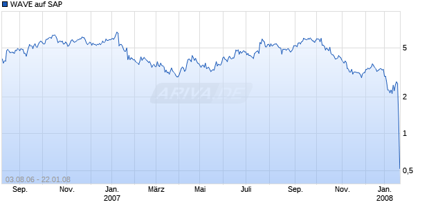 WAVE auf SAP [Deutsche Bank] Chart
