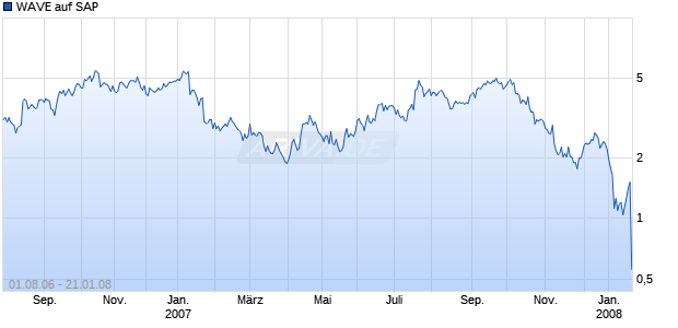WAVE auf SAP [Deutsche Bank] Chart