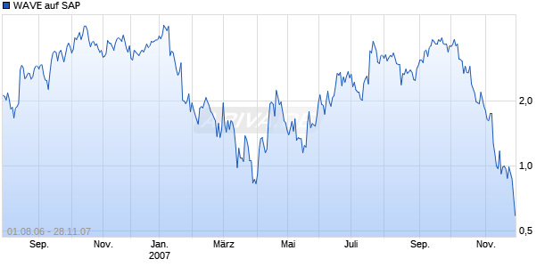 WAVE auf SAP [Deutsche Bank] Chart