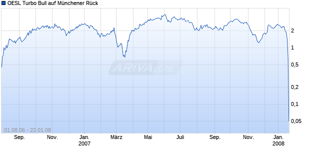 OESL Turbo Bull auf Münchener Rück [Citi] Chart