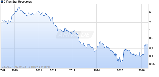Clifton Star Resources Chart