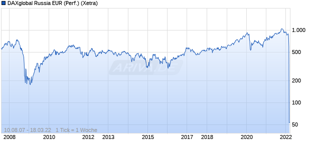 DAXglobal Russia EUR (Performance) Chart