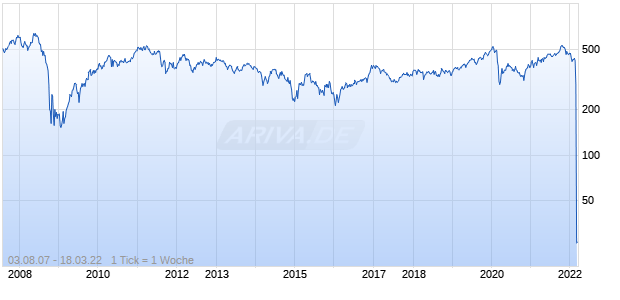 DAXglobal Russia EUR (Kurs) Chart