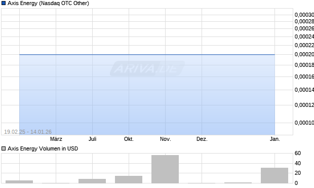 Axis Energy Aktie Chart