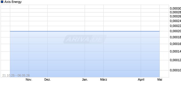 Axis Energy Aktie Chart