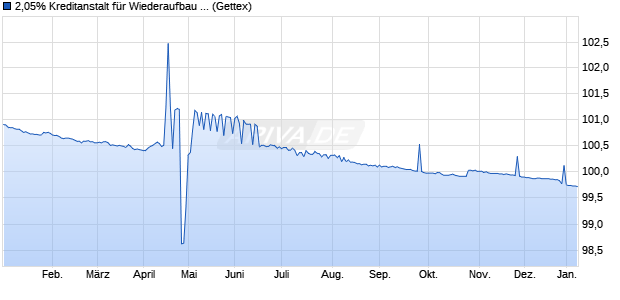 2,05% Kreditanstalt f&uuml;r Wiederaufbau 06/26 auf Festz. (WKN A0H5TU, ISIN US500769BN36) Chart