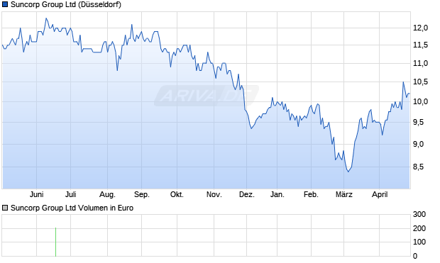 Suncorp Group Aktie Chart
