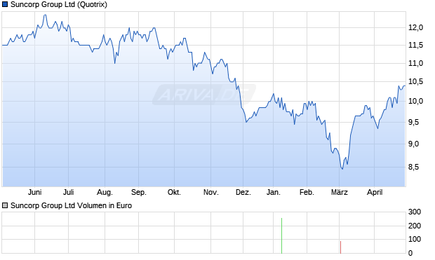 Suncorp Group Aktie Chart