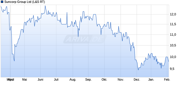 Suncorp Group Aktie Chart