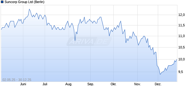 Suncorp Group Aktie Chart